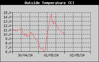 3 day Outside Temperature