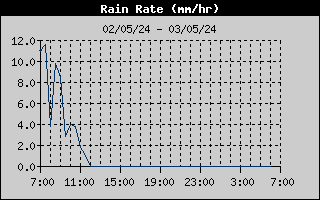  past day Rain rate