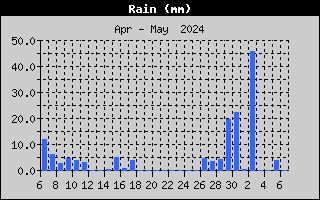 Rain by month