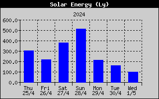 Solar Energy last week