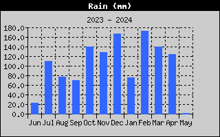Rain by year